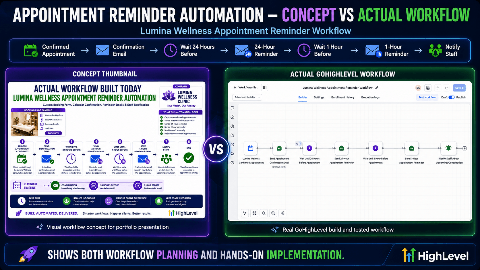 Appointment Reminder Automation concept versus actual GoHighLevel workflow